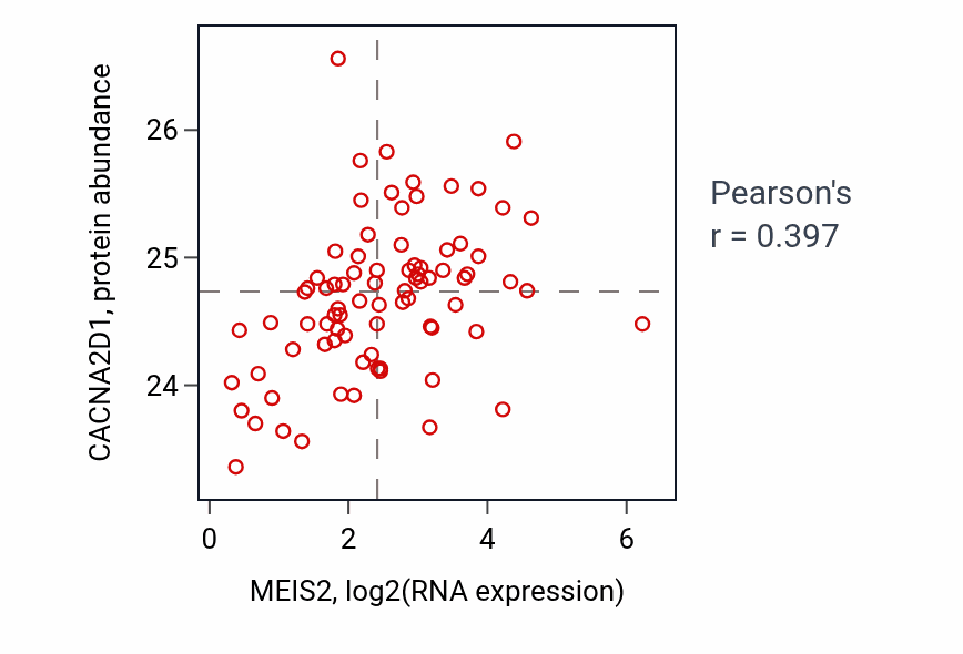 Per-sample scatter of MEIS2 vs CACNA2D1 in OV (Pearson r = 0.40).