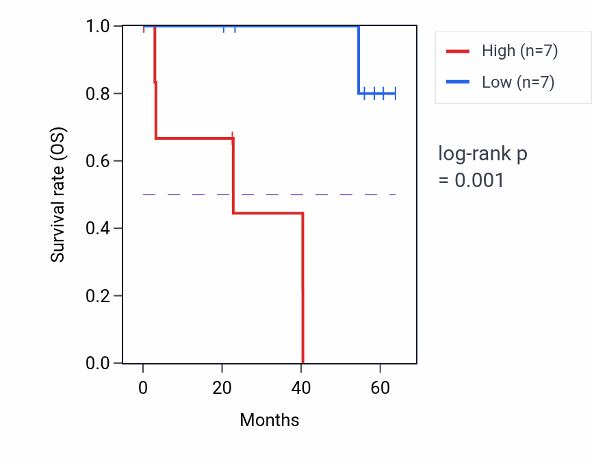 Kaplan&ndash;Meier survival curve for MEIS2 mass-spec protein-high vs -low samples in CCRCC.