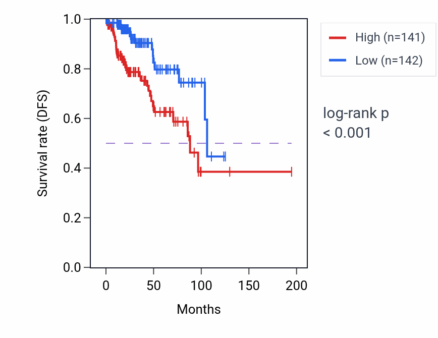 Kaplan&ndash;Meier survival curve for MEIS2 RNA-high vs -low samples in KIRP.