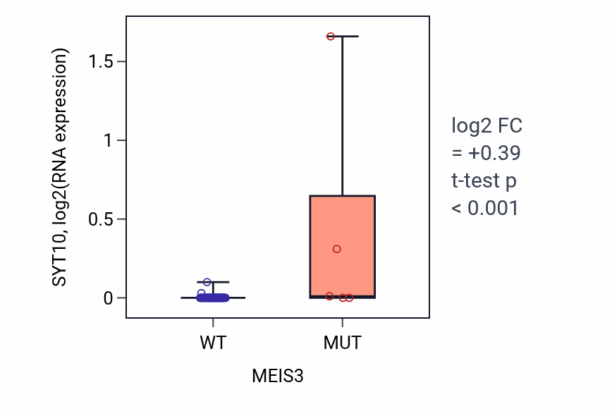 Box plot of SYT10 in MEIS3-low vs MEIS3-high samples in SKIN.