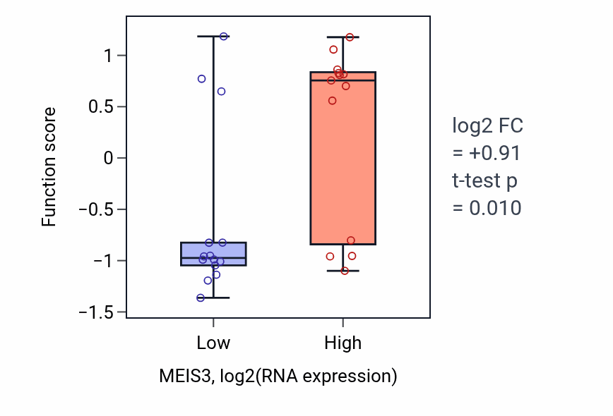 Box plot of Postsynaptic density protein 95 clustering in MEIS3-low vs MEIS3-high samples in LUNG_NSCLC_LUSC.