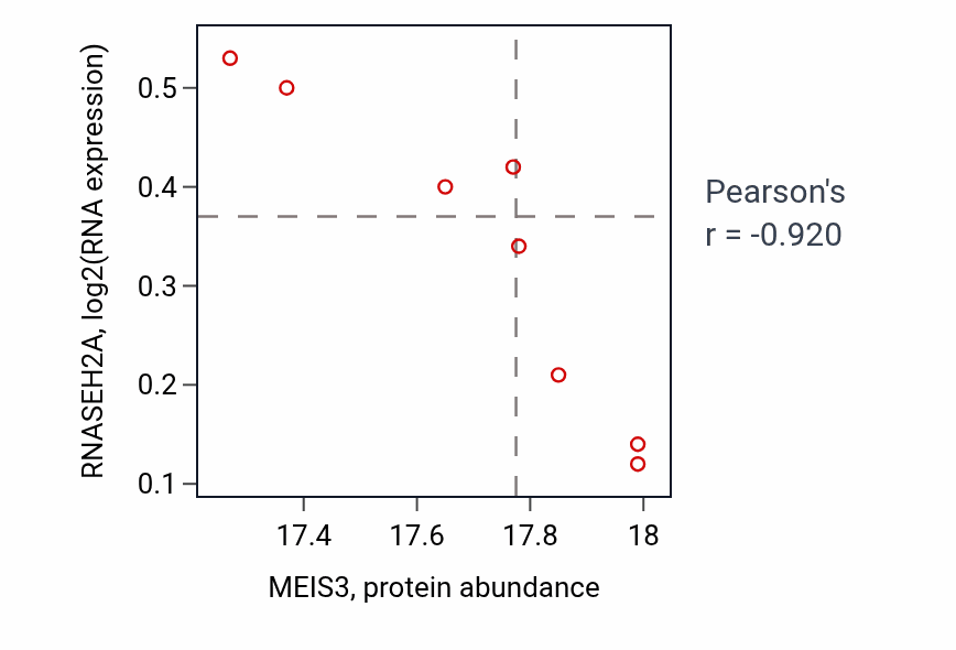 Per-sample scatter of MEIS3 vs RNASEH2A in COAD (Pearson r = -0.92).