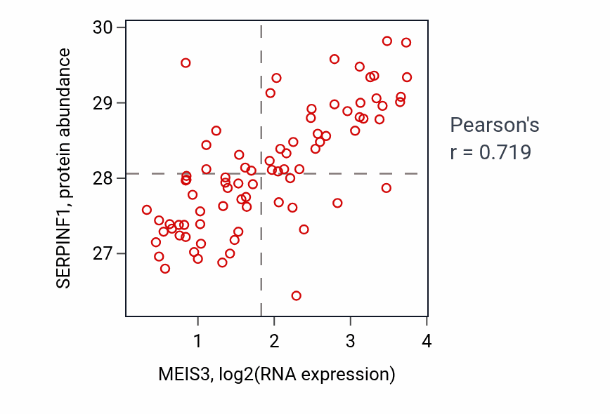 Per-sample scatter of MEIS3 vs SERPINF1 in OV (Pearson r = 0.72).