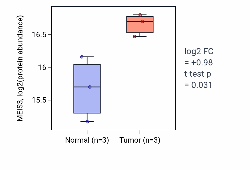 Tumor-vs-normal mass-spec protein box plot for MEIS3 in PDAC.