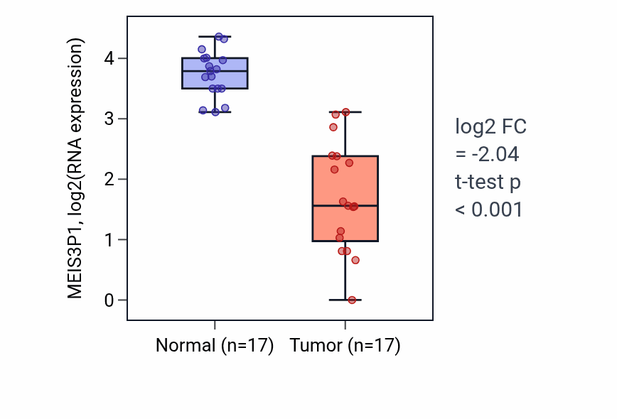 Tumor-vs-normal expression box plot for MEIS3P1 in COAD.