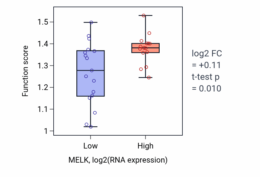Box plot of Regulation of mitotic sister chromatid separation in MELK-low vs MELK-high samples in OESOPHAGUS.