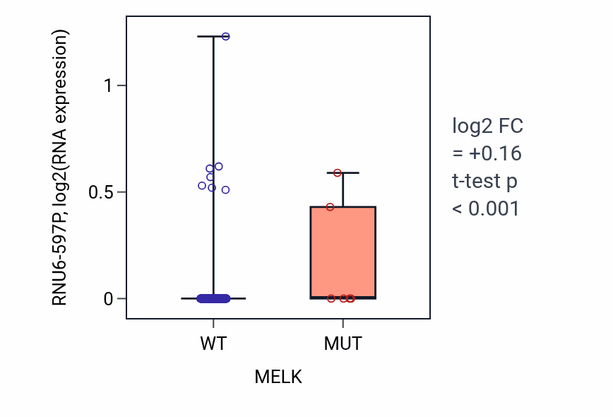 Box plot of RNU6-597P in MELK-low vs MELK-high samples in LIHC.