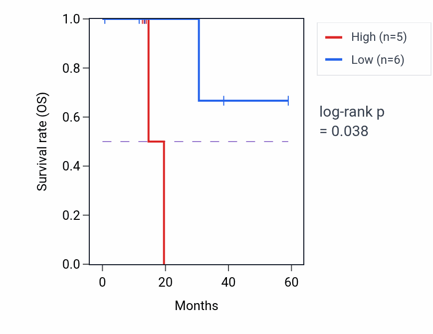 Kaplan&ndash;Meier survival curve for MELK mass-spec protein-high vs -low samples in LUAD.