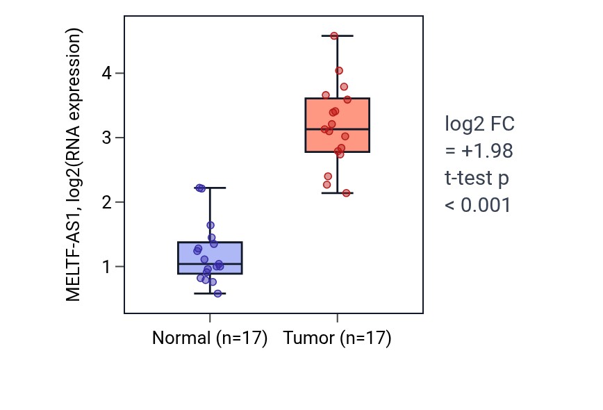 Tumor-vs-normal expression box plot for MELTF-AS1 in COAD.