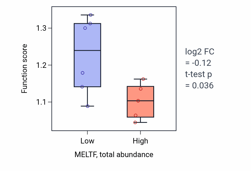 Box plot of Negative regulation of receptor recycling in MELTF-low vs MELTF-high samples in BLOOD_Lymphoma.