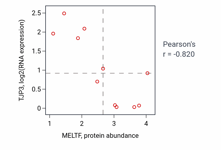Per-sample scatter of MELTF vs TJP3 in BLOOD_Lymphoma (Pearson r = -0.82).