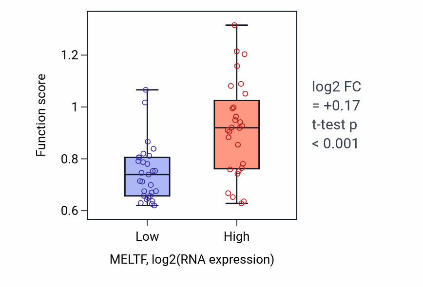 Box plot of Positive regulation of extracellular matrix disassembly in MELTF-low vs MELTF-high samples in BREAST.
