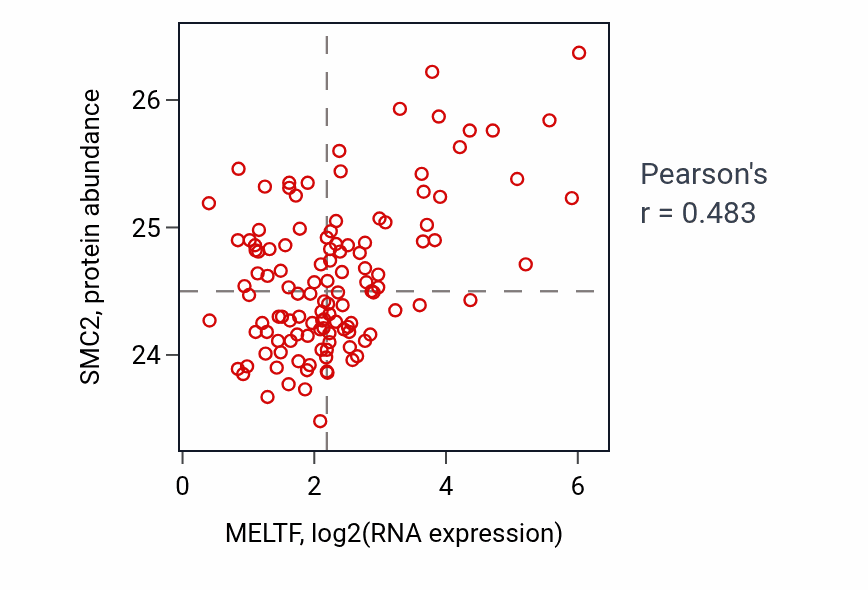 Per-sample scatter of MELTF vs SMC2 in BRCA (Pearson r = 0.48).