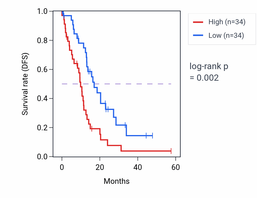 Kaplan&ndash;Meier survival curve for MELTF mass-spec protein-high vs -low samples in PDAC.
