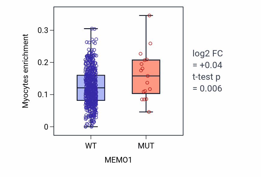 Box plot of Myocytes in MEMO1-low vs MEMO1-high samples in UCEC.