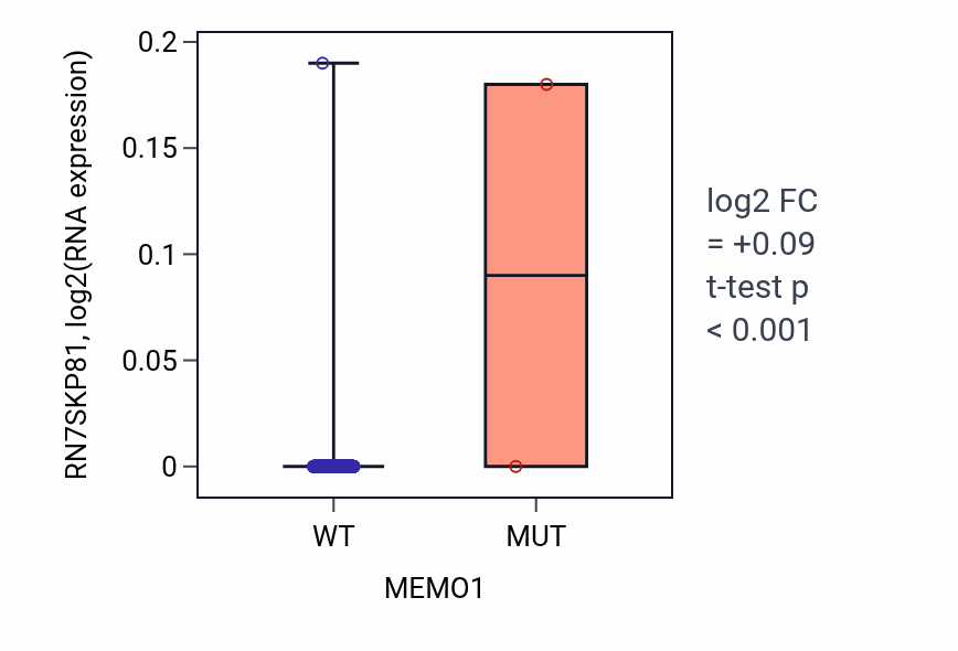 Box plot of RN7SKP81 in MEMO1-low vs MEMO1-high samples in LUSC.