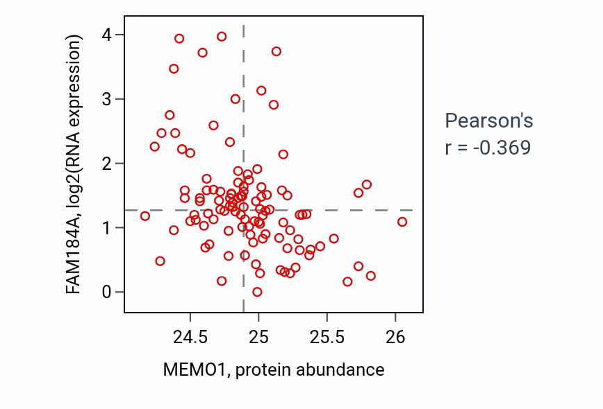 Per-sample scatter of MEMO1 vs FAM184A in HNSC (Pearson r = -0.37).