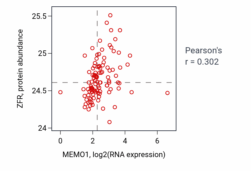 Per-sample scatter of MEMO1 vs ZFR in HNSC (Pearson r = 0.30).