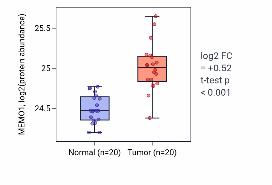 Tumor-vs-normal mass-spec protein box plot for MEMO1 in LSCC.