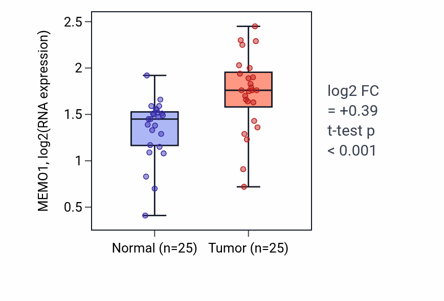 Tumor-vs-normal expression box plot for MEMO1 RNA in HNSC.