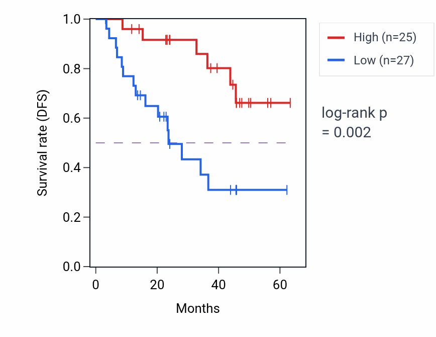Kaplan&ndash;Meier survival curve for MEMO1 mass-spec protein-high vs -low samples in HNSC.