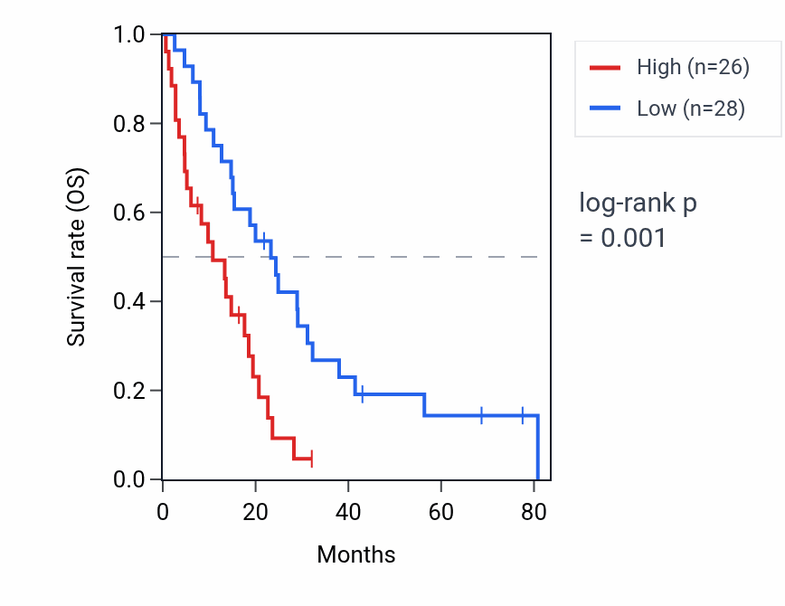 Kaplan&ndash;Meier survival curve for MEMO1P1 RNA expression in MESO: high vs low expression groups.