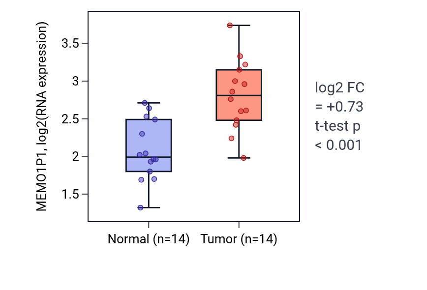 Tumor-vs-normal expression box plot for MEMO1P1 in BLCA.