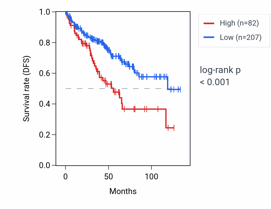 Kaplan&ndash;Meier survival curve for MEMO1P2 RNA expression in KIRC: high vs low expression groups.