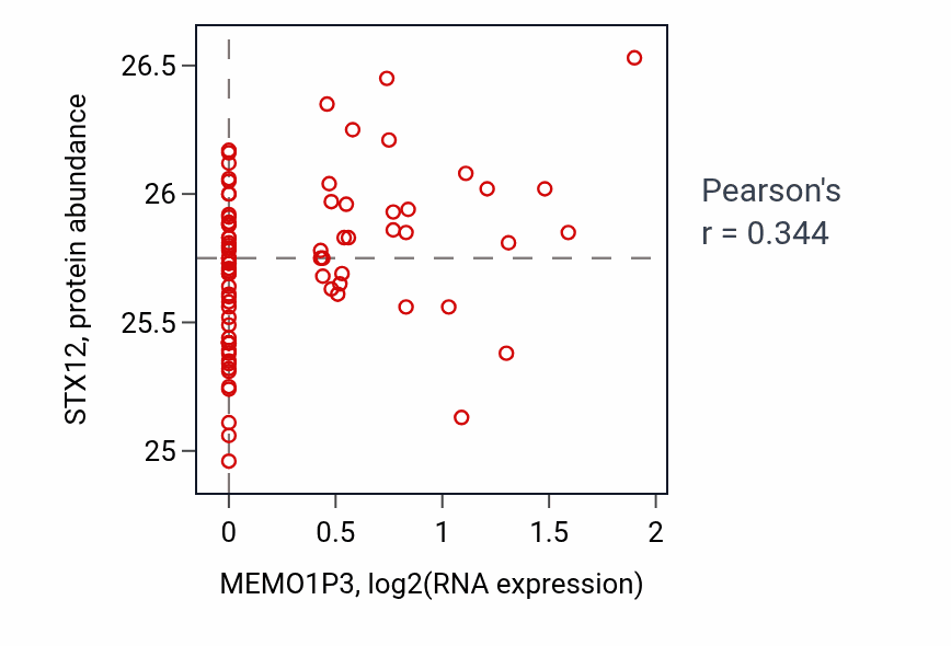 Per-sample scatter of MEMO1P3 vs STX12 in OV (Pearson r = 0.34).