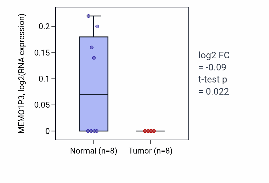 Tumor-vs-normal expression box plot for MEMO1P3 RNA in STAD.