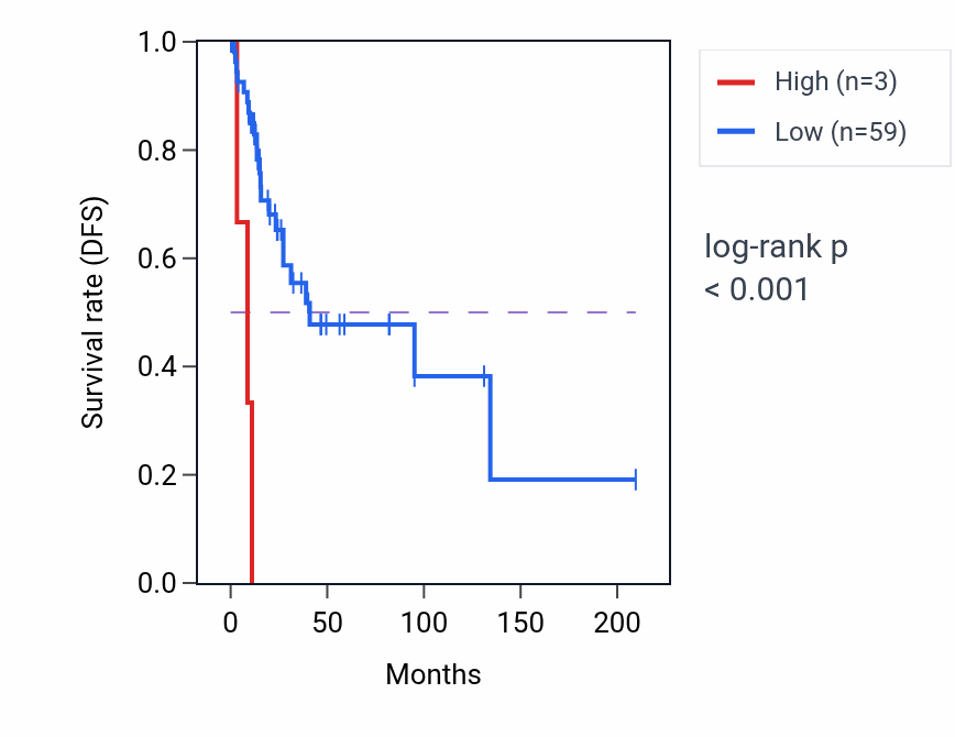 Kaplan&ndash;Meier survival curve for MEMO1P3 RNA-high vs -low samples in CESC.