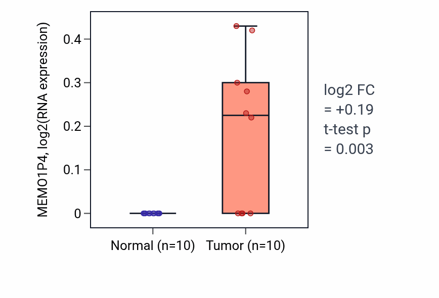Tumor-vs-normal expression box plot for MEMO1P4 in BLCA.