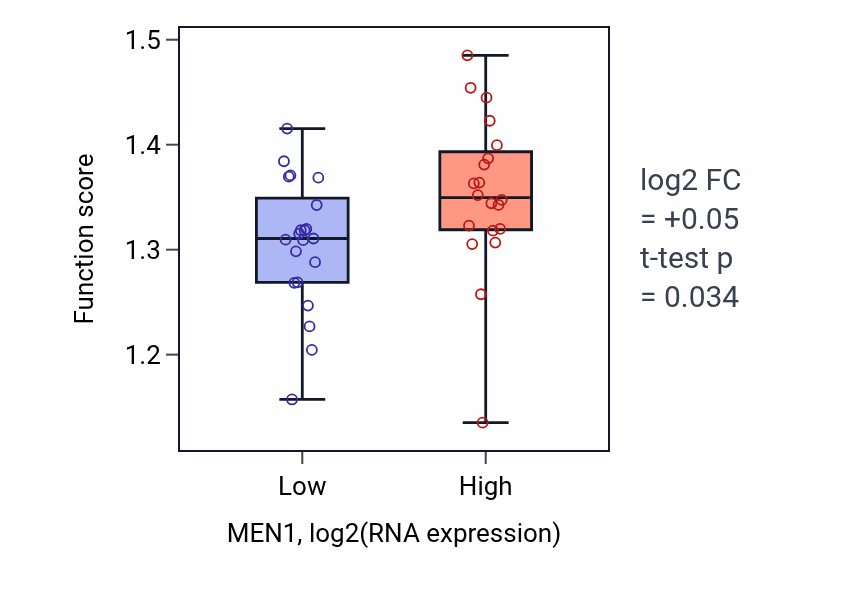Box plot of mRNA alternative polyadenylation in MEN1-low vs MEN1-high samples in STOMACH.