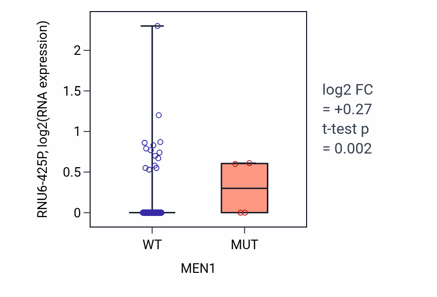 Box plot of RNU6-425P in MEN1-low vs MEN1-high samples in BLCA.