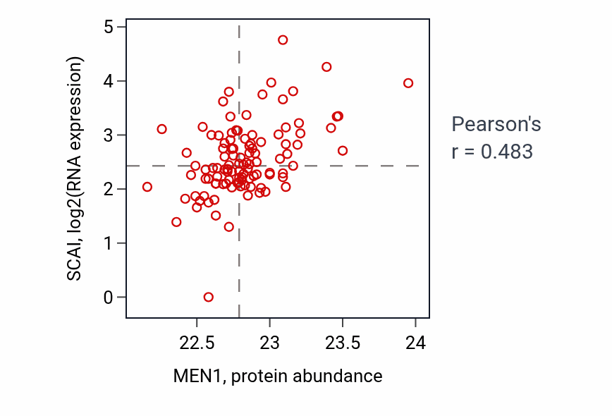 Per-sample scatter of MEN1 vs SCAI in HNSC (Pearson r = 0.48).