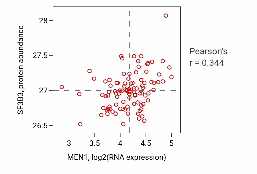 Per-sample scatter of MEN1 vs SF3B3 in GBM (Pearson r = 0.34).