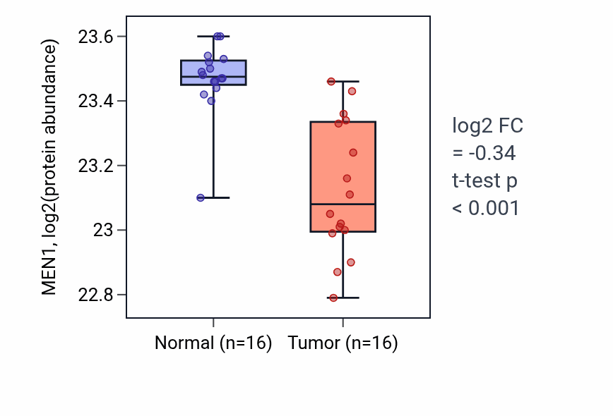 Tumor-vs-normal mass-spec protein box plot for MEN1 in LUAD.