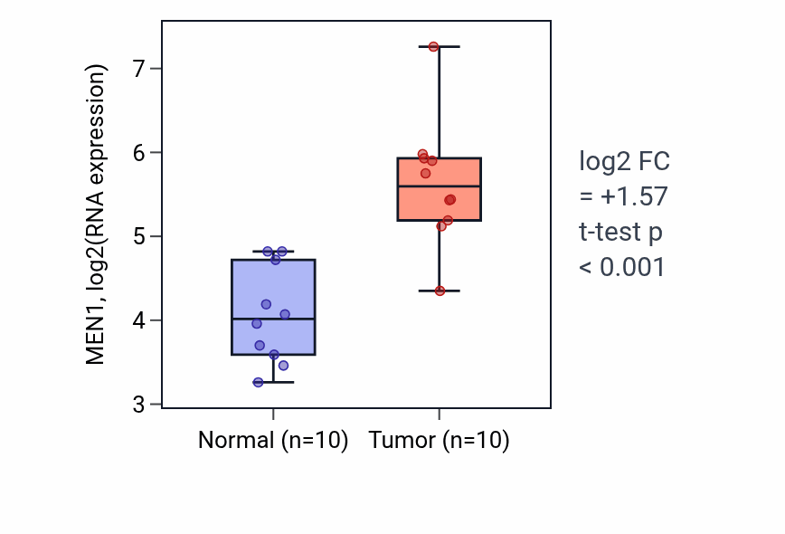 Tumor-vs-normal expression box plot for MEN1 RNA in BLCA.