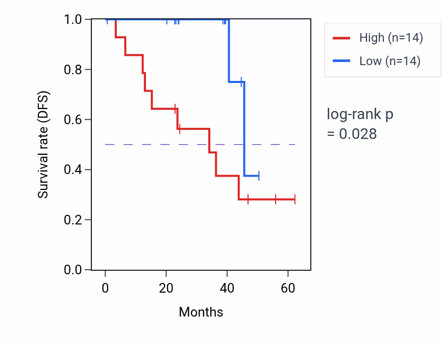 Kaplan&ndash;Meier survival curve for MEN1 mass-spec protein-high vs -low samples in HNSC.