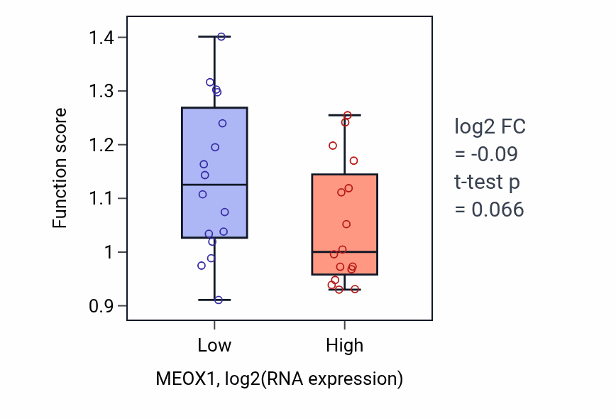 Box plot of Positive regulation of sodium ion transport in MEOX1-low vs MEOX1-high samples in OESOPHAGUS.