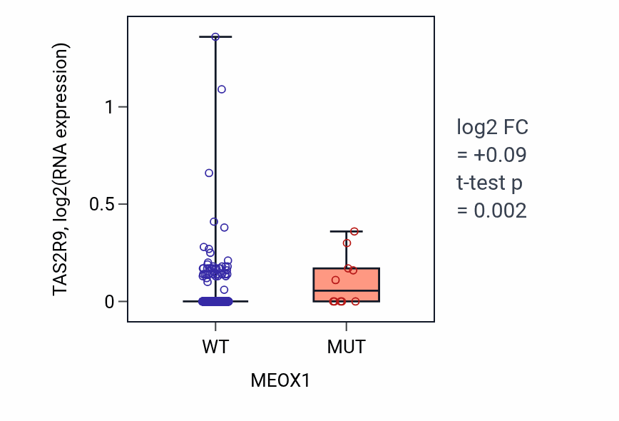 Box plot of TAS2R9 in MEOX1-low vs MEOX1-high samples in UCEC.