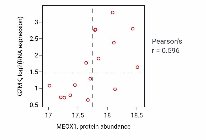 Per-sample scatter of MEOX1 vs GZMK in COAD (Pearson r = 0.60).