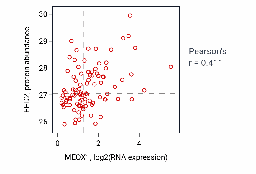 Per-sample scatter of MEOX1 vs EHD2 in UCEC (Pearson r = 0.41).