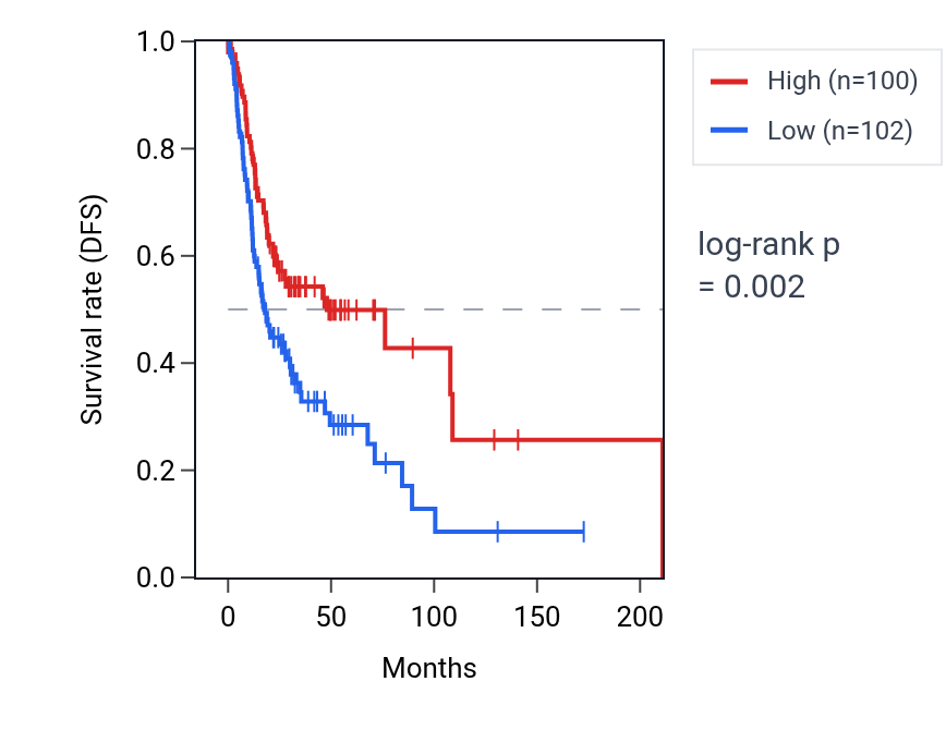 Kaplan&ndash;Meier survival curve for MEOX1 RNA expression in HNSC: high vs low expression groups.