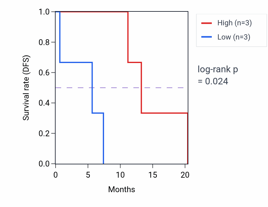 Kaplan&ndash;Meier survival curve for MEOX1 mass-spec protein-high vs -low samples in PDAC.