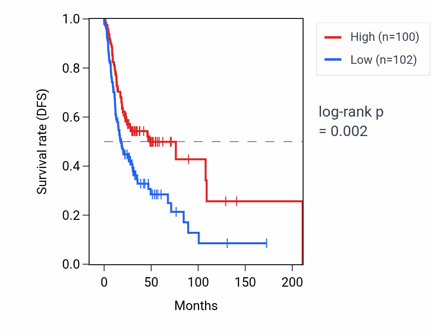 Kaplan&ndash;Meier survival curve for MEOX1 RNA-high vs -low samples in HNSC.