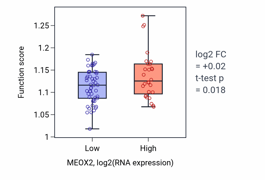 Box plot of Endocytic recycling in MEOX2-low vs MEOX2-high samples in BLOOD_Lymphoma.