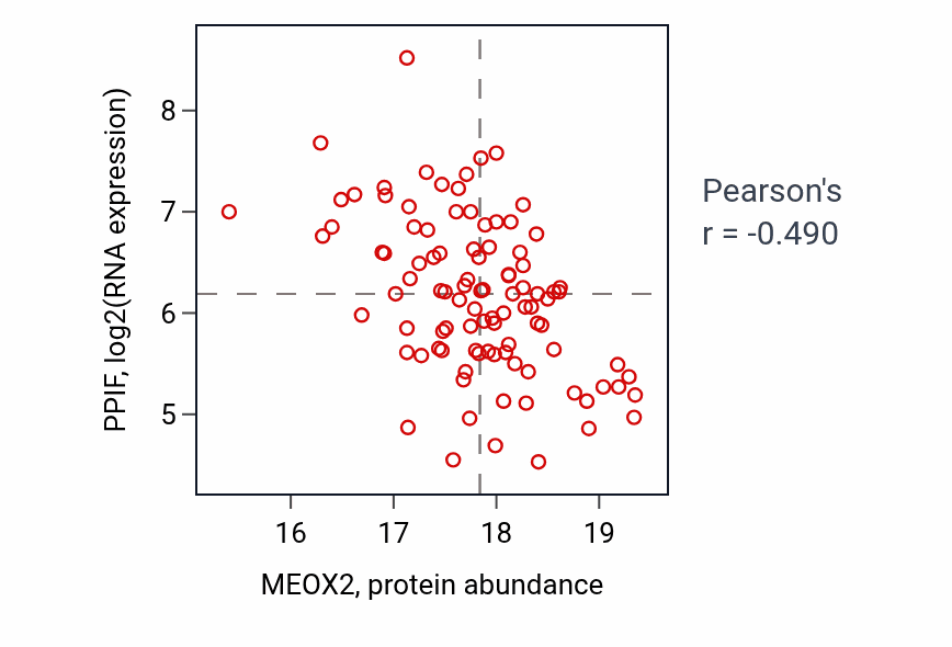 Per-sample scatter of MEOX2 vs PPIF in LSCC (Pearson r = -0.49).
