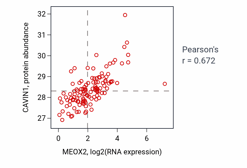 Per-sample scatter of MEOX2 vs CAVIN1 in BRCA (Pearson r = 0.67).