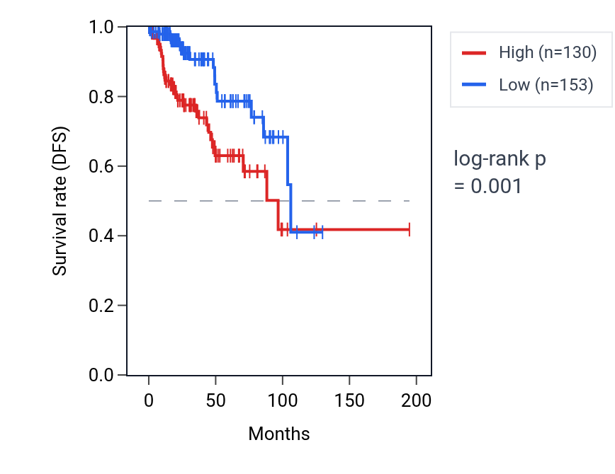 Kaplan&ndash;Meier survival curve for MEOX2 RNA expression in KIRP: high vs low expression groups.
